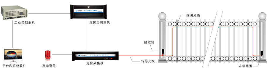 X10-DW定位型光纖報(bào)警系統(tǒng).jpg